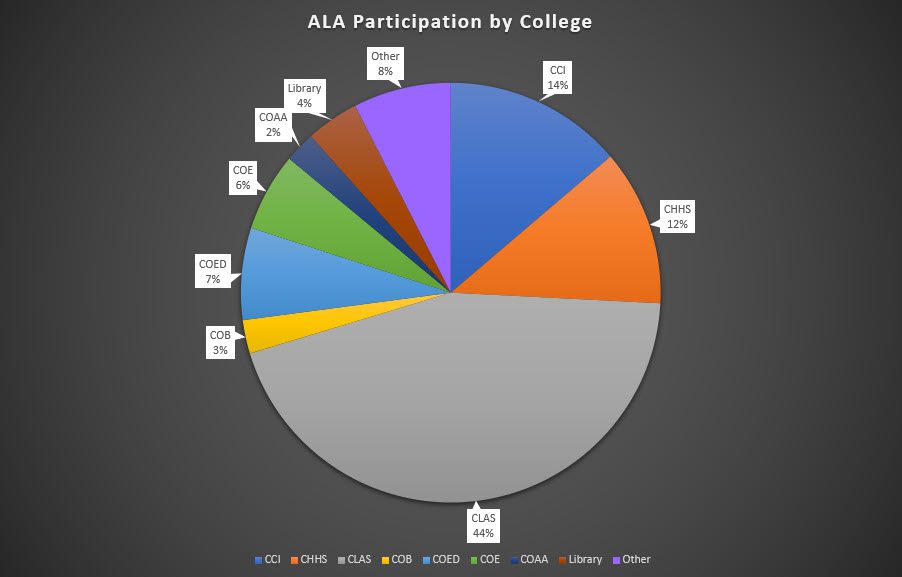2014 - 2020 ALA participation by college: CCI 14%, CHHS 12%, CLAS 44%, COB 3%, COED 7%, COE 6%, COAA 2%, Library 4%, Other 8%