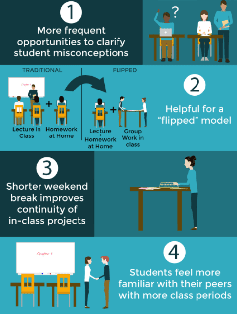 1. More Frequent opportunities to clarify student misconceptions 2. Helpful for a 