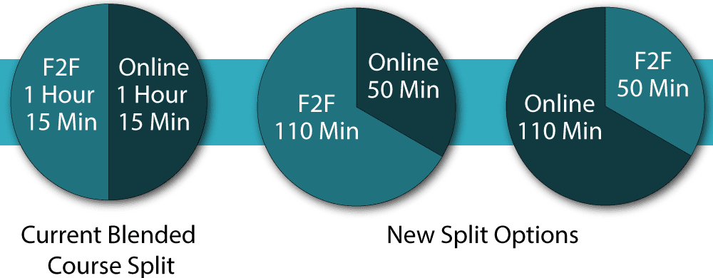 Image of different blended course splits. Current Blended Course Split: F2F 75 min / Online 75 min. New Split Options: F2F 110 min / Online 50 min or Online 110 min / F2F 50 min.