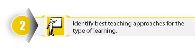 Step 2: Identify the best teaching approaches for the type of learning you want.