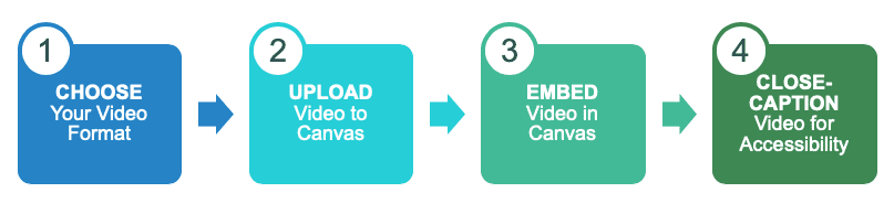 Four steps for creating videos