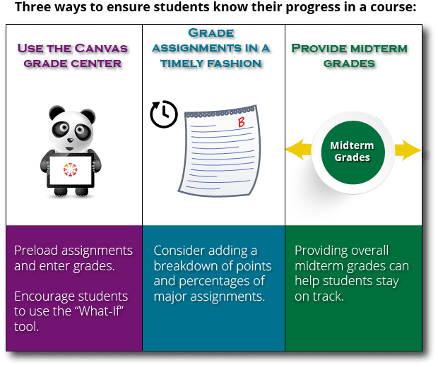 Three ways to ensure students know their progress in a course: Use the Canvas Grade Center, Grade Assignments in a Timely Fashion, and Provide Midterm Grades