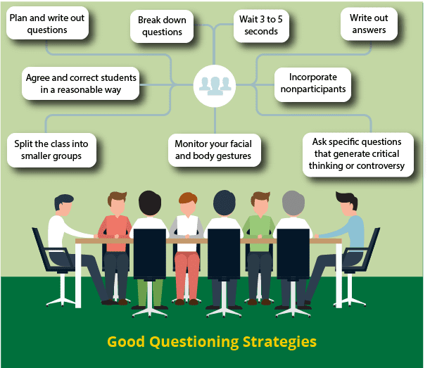 Good Questioning Strategies Image, picture of students sitting around a table sharing strategies (described below image). 