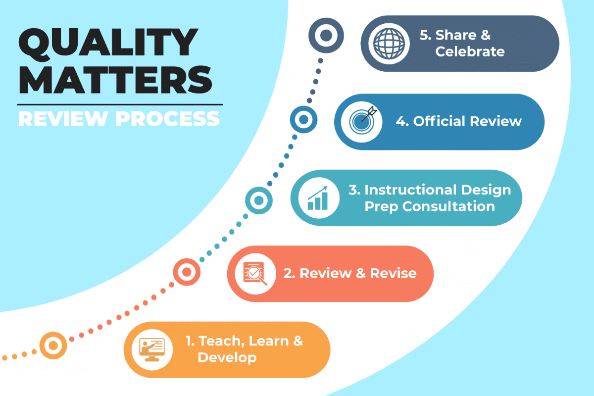 Quality Matters Review Process
