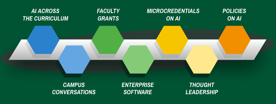 AI Priority Areas